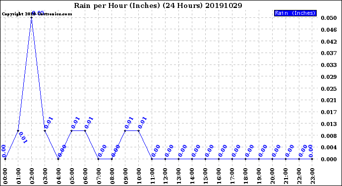 Milwaukee Weather Rain<br>per Hour<br>(Inches)<br>(24 Hours)