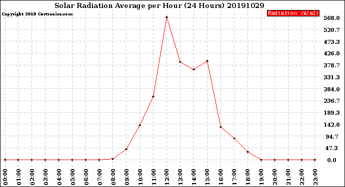 Milwaukee Weather Solar Radiation Average<br>per Hour<br>(24 Hours)