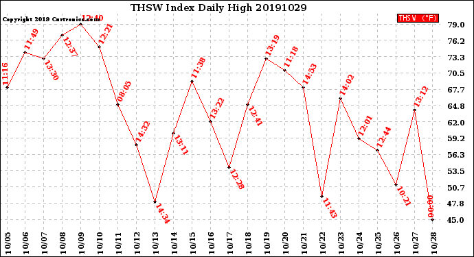 Milwaukee Weather THSW Index<br>Daily High