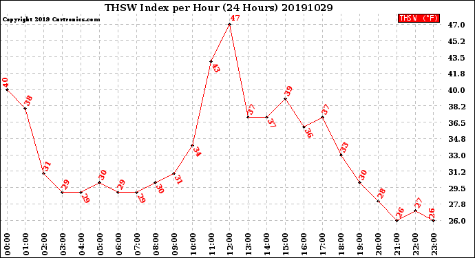 Milwaukee Weather THSW Index<br>per Hour<br>(24 Hours)