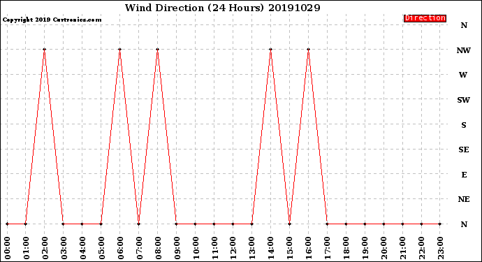 Milwaukee Weather Wind Direction<br>(24 Hours)