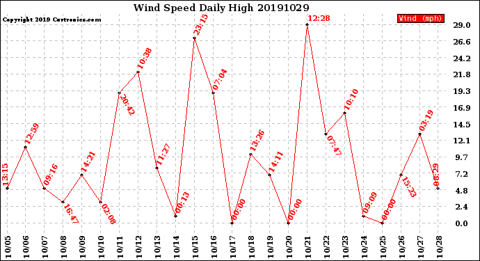 Milwaukee Weather Wind Speed<br>Daily High