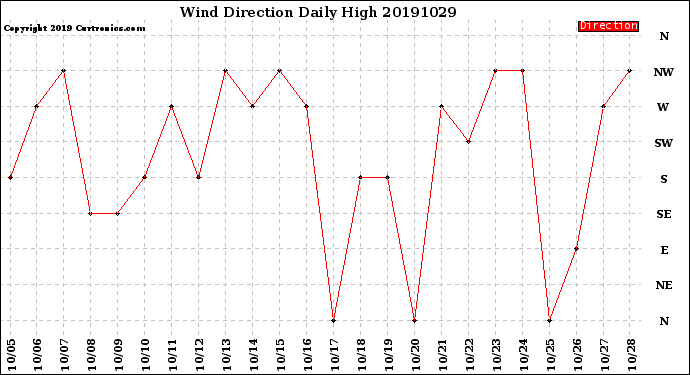 Milwaukee Weather Wind Direction<br>Daily High