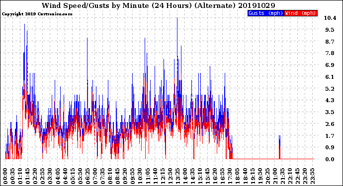 Milwaukee Weather Wind Speed/Gusts<br>by Minute<br>(24 Hours) (Alternate)