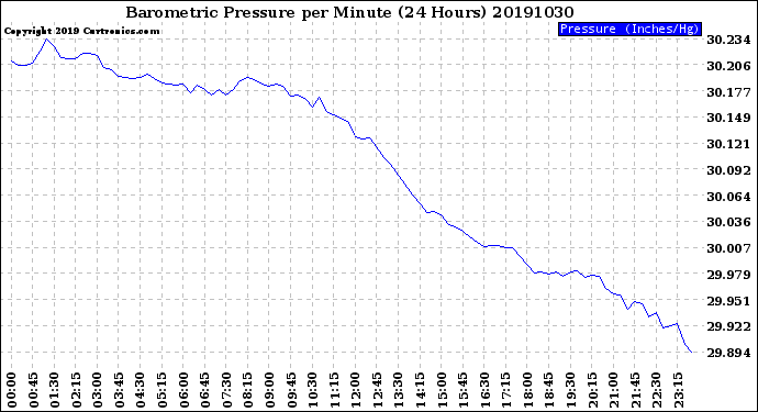 Milwaukee Weather Barometric Pressure<br>per Minute<br>(24 Hours)