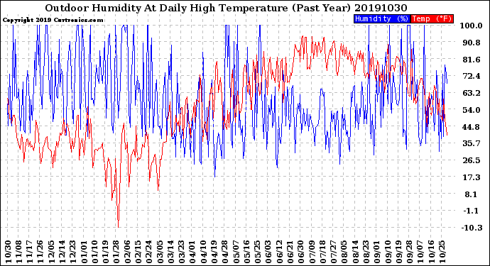 Milwaukee Weather Outdoor Humidity<br>At Daily High<br>Temperature<br>(Past Year)