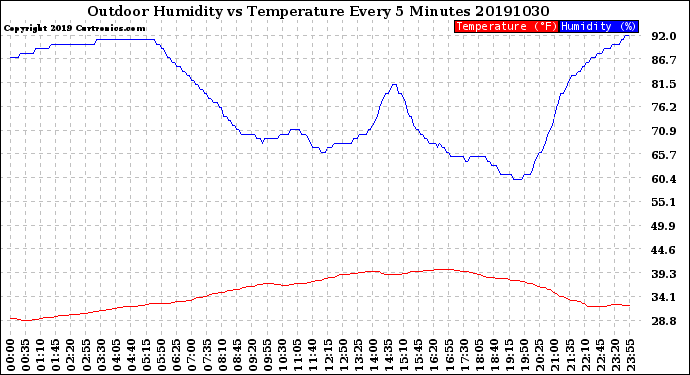 Milwaukee Weather Outdoor Humidity<br>vs Temperature<br>Every 5 Minutes