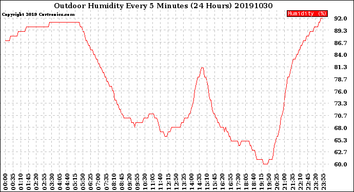 Milwaukee Weather Outdoor Humidity<br>Every 5 Minutes<br>(24 Hours)