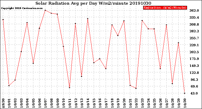 Milwaukee Weather Solar Radiation<br>Avg per Day W/m2/minute