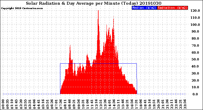 Milwaukee Weather Solar Radiation<br>& Day Average<br>per Minute<br>(Today)