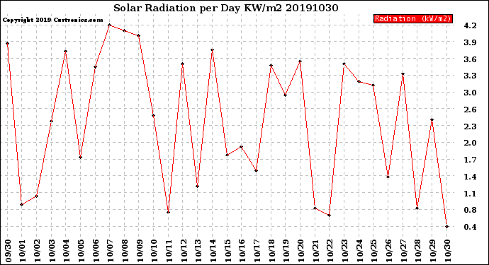 Milwaukee Weather Solar Radiation<br>per Day KW/m2