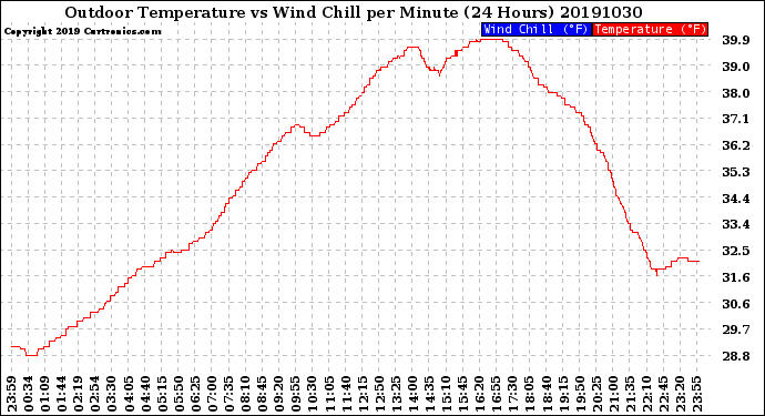 Milwaukee Weather Outdoor Temperature<br>vs Wind Chill<br>per Minute<br>(24 Hours)