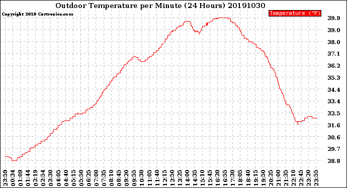 Milwaukee Weather Outdoor Temperature<br>per Minute<br>(24 Hours)