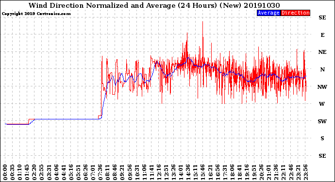 Milwaukee Weather Wind Direction<br>Normalized and Average<br>(24 Hours) (New)