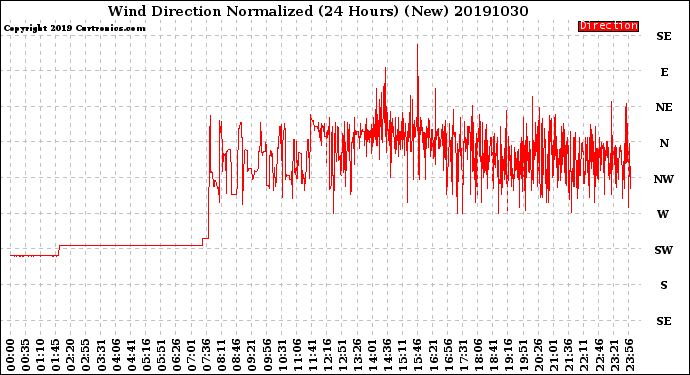 Milwaukee Weather Wind Direction<br>Normalized<br>(24 Hours) (New)