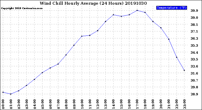 Milwaukee Weather Wind Chill<br>Hourly Average<br>(24 Hours)