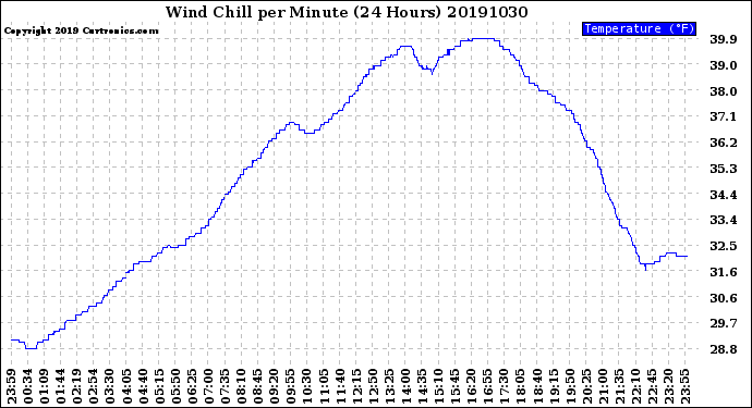 Milwaukee Weather Wind Chill<br>per Minute<br>(24 Hours)