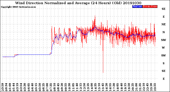 Milwaukee Weather Wind Direction<br>Normalized and Average<br>(24 Hours) (Old)