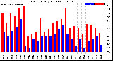 Milwaukee Weather Dew Point<br>Daily High/Low