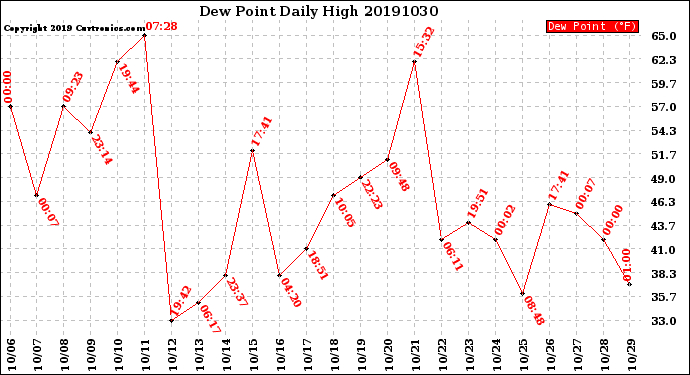 Milwaukee Weather Dew Point<br>Daily High