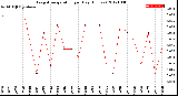 Milwaukee Weather Evapotranspiration<br>per Day (Inches)