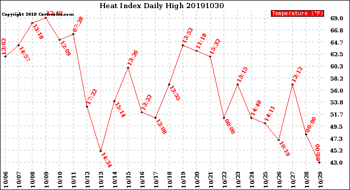 Milwaukee Weather Heat Index<br>Daily High