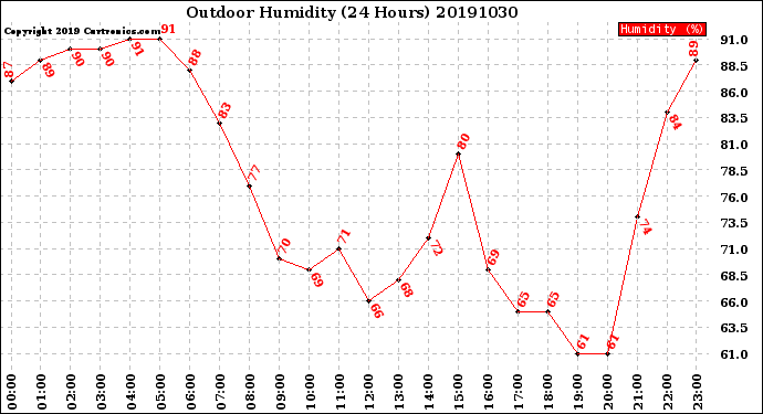 Milwaukee Weather Outdoor Humidity<br>(24 Hours)