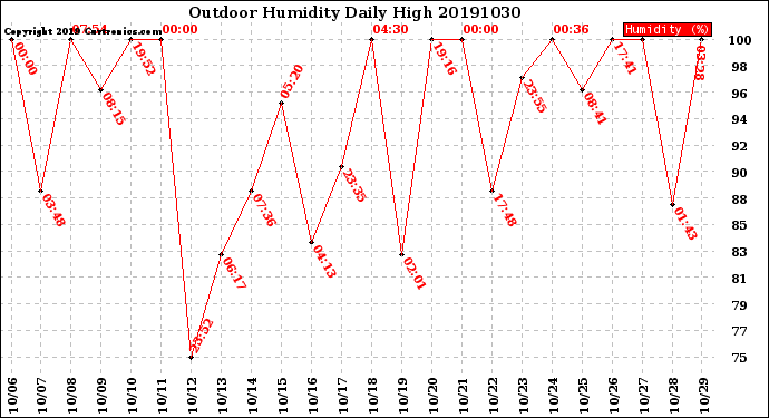 Milwaukee Weather Outdoor Humidity<br>Daily High