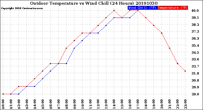 Milwaukee Weather Outdoor Temperature<br>vs Wind Chill<br>(24 Hours)