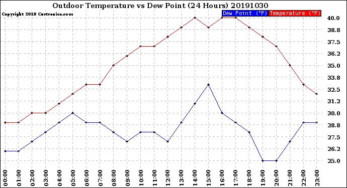 Milwaukee Weather Outdoor Temperature<br>vs Dew Point<br>(24 Hours)