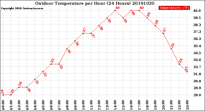 Milwaukee Weather Outdoor Temperature<br>per Hour<br>(24 Hours)