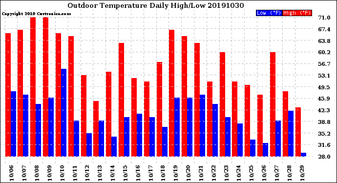 Milwaukee Weather Outdoor Temperature<br>Daily High/Low