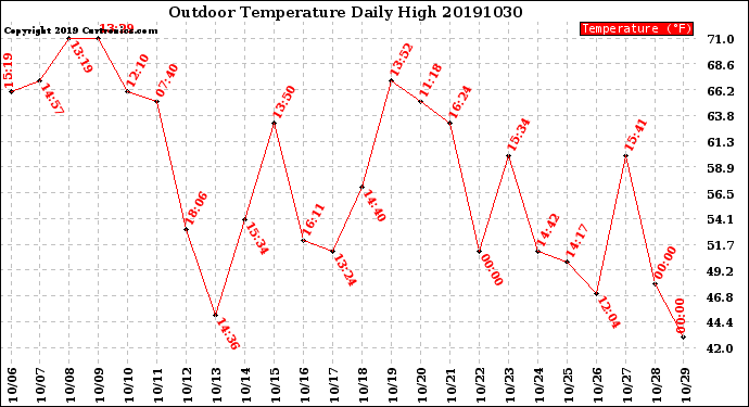 Milwaukee Weather Outdoor Temperature<br>Daily High