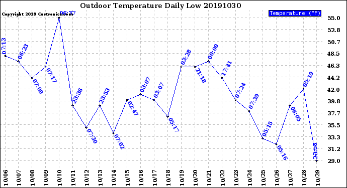 Milwaukee Weather Outdoor Temperature<br>Daily Low