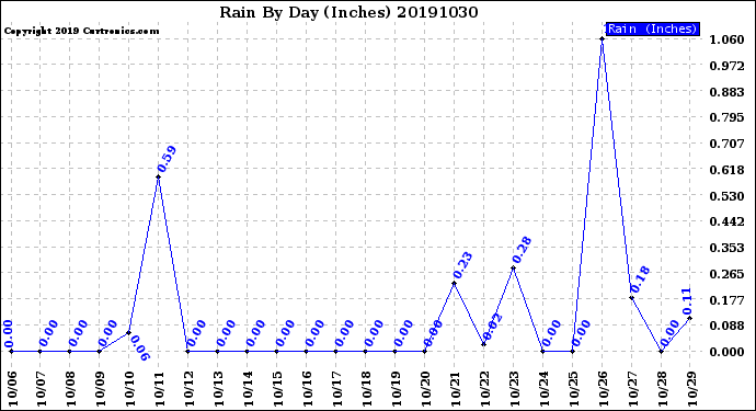 Milwaukee Weather Rain<br>By Day<br>(Inches)