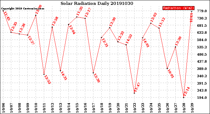 Milwaukee Weather Solar Radiation<br>Daily