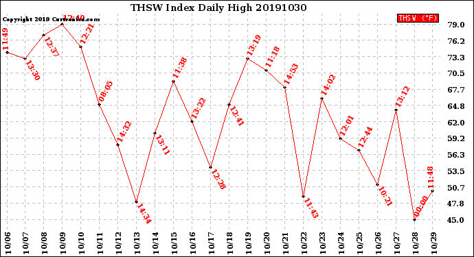 Milwaukee Weather THSW Index<br>Daily High