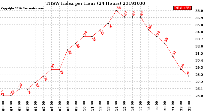 Milwaukee Weather THSW Index<br>per Hour<br>(24 Hours)