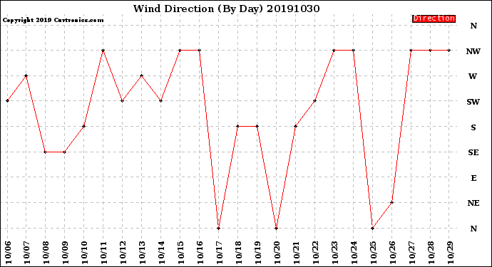 Milwaukee Weather Wind Direction<br>(By Day)