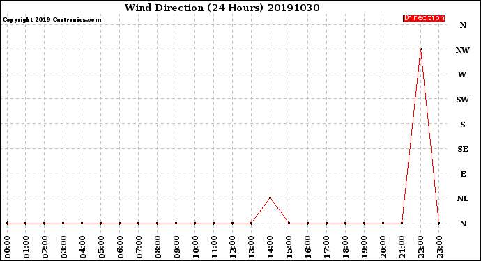 Milwaukee Weather Wind Direction<br>(24 Hours)