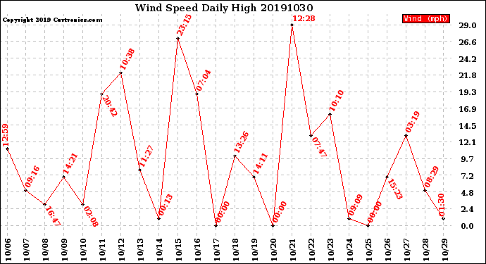 Milwaukee Weather Wind Speed<br>Daily High