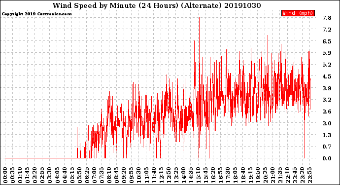 Milwaukee Weather Wind Speed<br>by Minute<br>(24 Hours) (Alternate)