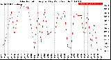 Milwaukee Weather Solar Radiation<br>Avg per Day W/m2/minute