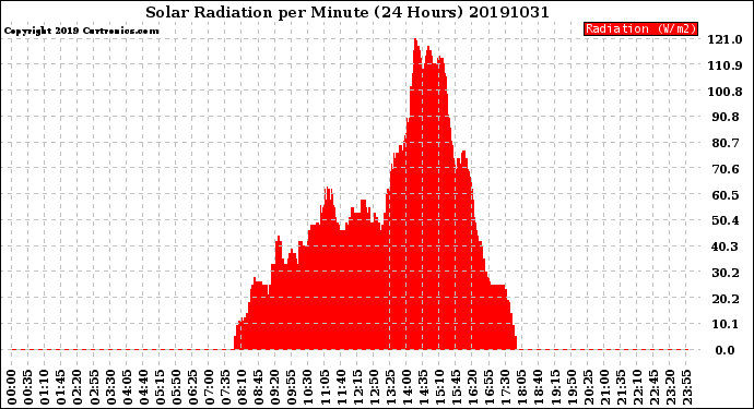 Milwaukee Weather Solar Radiation<br>per Minute<br>(24 Hours)