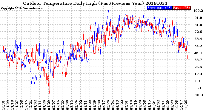 Milwaukee Weather Outdoor Temperature<br>Daily High<br>(Past/Previous Year)