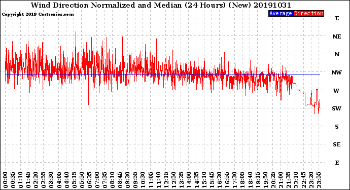 Milwaukee Weather Wind Direction<br>Normalized and Median<br>(24 Hours) (New)