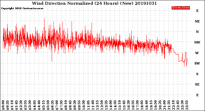 Milwaukee Weather Wind Direction<br>Normalized<br>(24 Hours) (New)