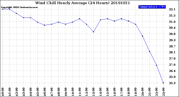 Milwaukee Weather Wind Chill<br>Hourly Average<br>(24 Hours)