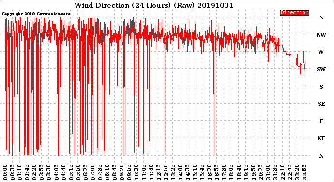 Milwaukee Weather Wind Direction<br>(24 Hours) (Raw)