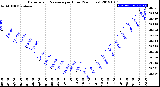 Milwaukee Weather Barometric Pressure<br>per Hour<br>(24 Hours)